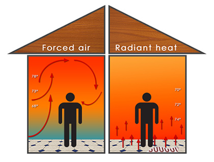 Radiant floor heating and forced-air heating system comparison.